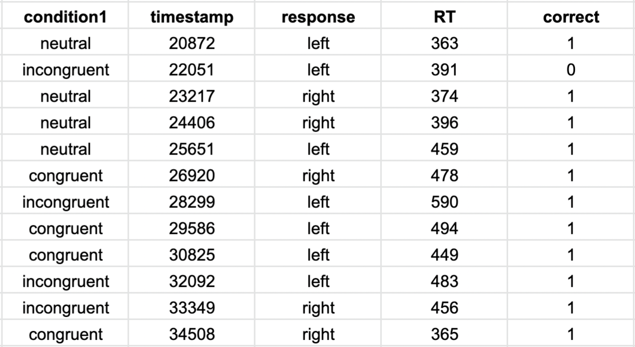 Capture of a selection of the results of a flanker task. Shows the response, reaction time and accuracy column. 